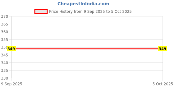 amazon.in djs group Women's Semi Cotton Patiala Pants, Pleated Design with Drawstring djs group Price History Graph from 9 Sep 2025 to 5 Oct 2025