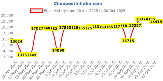 amazon.in DJSOG Webcam with Microphone czeY5FAXH-175 Price History Graph from 26 Apr 2025 to 30 Oct 2025