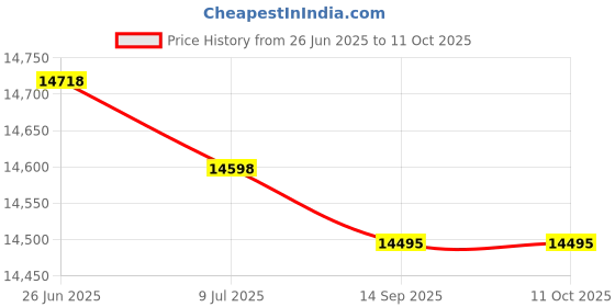 amazon.in DJTECH ISTATIONKARAOKE Karaoke Player Price History Graph from 26 Jun 2025 to 11 Oct 2025