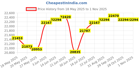 amazon.in DJY Green Quilt Set Queen Coastal Beach Theme Quilt Coverlet Set Soft Microfiber Reversible Bedspread with 2 Pillow Shams 3 Pieces Coastal Bedding Quilt for All Season 90"x96" Price History Graph from 18 May 2025 to 31 Oct 2025