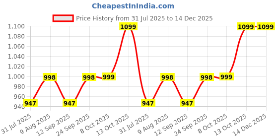 amazon.in d.k 11 D.K 11® Stainless Steel 3 Layer (Tier) Vegetable & Fruit Basket Trolley for Modular Kitchen Rack Vegetable Organizer for Kitchen Storage Stand, Rack, 3 Tier Vegetable Trolley, Steel Sabji Stand d.k 11 Price History Graph from 31 Jul 2025 to 14 Dec 2025
