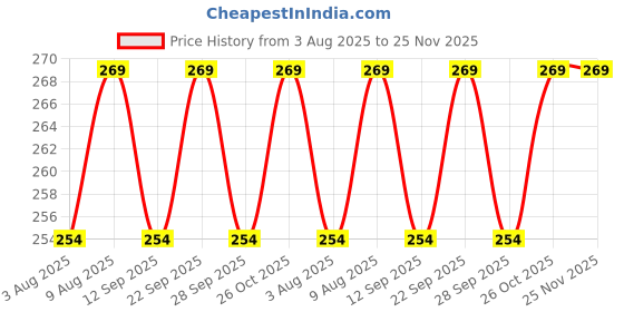 amazon.in D.k 11 Stainless Steel LPG Cylinder Trolley with 4 Wheels Unbreakable Movable Cylinder Stand (Pack of 1) Price History Graph from 3 Aug 2025 to 25 Nov 2025