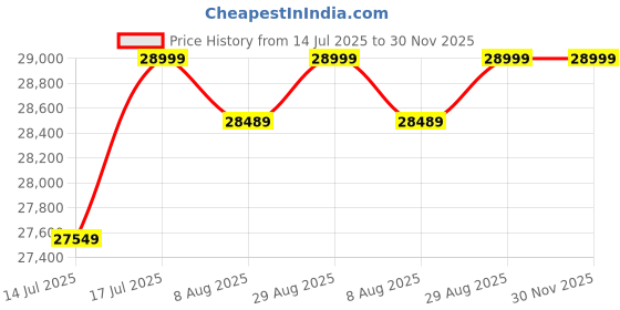 amazon.in DK FURNITURE Solid Sheesham Wood 5 Seater Sofa Set for Living Room Furniture, Wooden 3+1+1 Sofa Set, 5 Seater Sofa Set, Sofa Set - (Walnut Finish) Price History Graph from 14 Jul 2025 to 30 Nov 2025