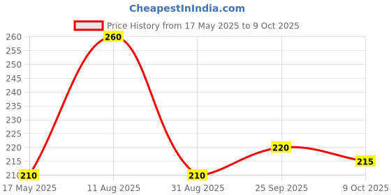 amazon.in generic DK HERBAL HEENA, LIC NO 65/COS/PB, ORIGNAL_BLACK COLOR_PACK OF 4_50GM X 4 generic Price History Graph from 17 May 2025 to 9 Oct 2025