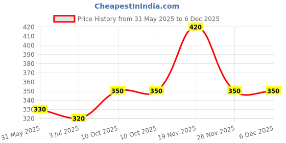 amazon.in generic DK HERBAL HEENA SPECIAL ORIGNAL_BLACK COLOR_PACK OF 8_50GM X 8 generic Price History Graph from 31 May 2025 to 5 Dec 2025