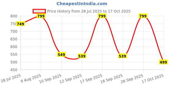amazon.in DK HOME Singing Mike Advance Handheld for All Smart Phones | Wireless Multi-Function Bluetooth Karaoke Mic with Microphone Speaker dk home Price History Graph from 28 Jul 2025 to 17 Oct 2025