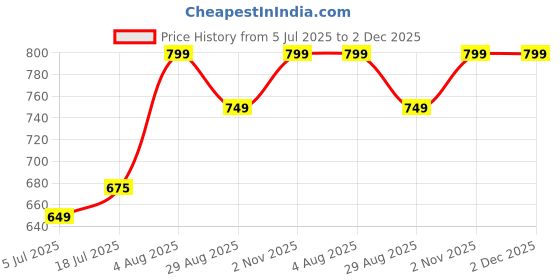 amazon.in D.K Mudda House Handmade Sarkanda Wooden Small Muddi/Stool Single (Wood, Multicolor) Price History Graph from 5 Jul 2025 to 2 Dec 2025