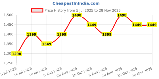 amazon.in D.K Mudda House Handmade Sarkanda Wooden Small Muddi/Stool (Wood, Multi Color)- Set of 2 Price History Graph from 5 Jul 2025 to 27 Nov 2025