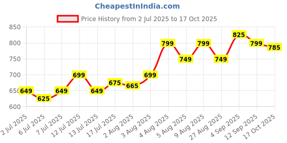 amazon.in generic D.K Mudda House Handmade Sarkanda Wooden Small Muddi/Stool (Wood, Multicolor) generic Price History Graph from 2 Jul 2025 to 17 Oct 2025
