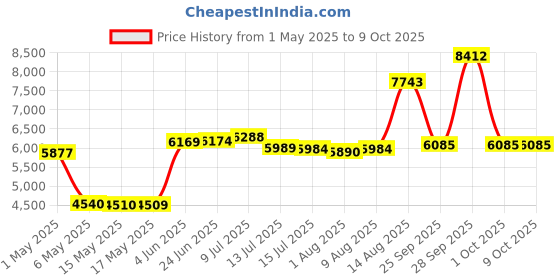 amazon.in DK SONIC Commercial Ultrasonic Cleaner with Heater and Basket for Denture,Coins, Small Metal Parts,Circuit Board,Daily Necessaries,Tattoo Equipment,Lab Tools,etc (3L) Price History Graph from 1 May 2025 to 9 Oct 2025