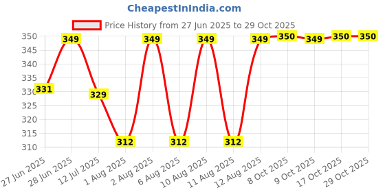 amazon.in dk trades DK trades® Bride's and Baby Welcome Wedding Handwork Cotton Square Kutchi Work Embroidered Kanku Pagla Rumal, (1ps Square) dk trades Price History Graph from 27 Jun 2025 to 29 Oct 2025
