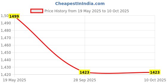 amazon.in DK WOOD 15 Inch Parallettes, Wooden Push Up Bar. Good for L Sits, Jump Throughs, Handstand Pushups and Calisthenics GOOD FOR HOME GYM Price History Graph from 19 May 2025 to 10 Oct 2025