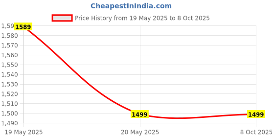 amazon.in DK WOOD Push Up Bar Calisthenics Equipment, Solid Wood Parallettes Bars for Floor Use, Perfect Pushup Bar and Handstand Push Up Handles for Men and Women, Includes Wrist Wraps Price History Graph from 19 May 2025 to 8 Oct 2025