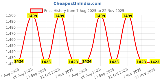 amazon.in DK WOOD Wooden Push Up Bars,Anti-Slip Push-Up Handles,Mini Handle Pumps,Dip Station Dip Bar,Handstand Bars for Calisthenics and Fitness NATURAL WOOD Price History Graph from 7 Aug 2025 to 21 Nov 2025