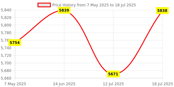 amazon.in DK201 DVI KVM Switch 1 Monitor 2 Computers 4K@60Hz,USB-B Dual Computers KVM Switch for 2 Computer Share 1 Monitor with 3 USB Ports Sharing Keyboard,Mouse, Printer, Desktop Controller,Wired Remote Price History Graph from 7 May 2025 to 12 Jul 2025