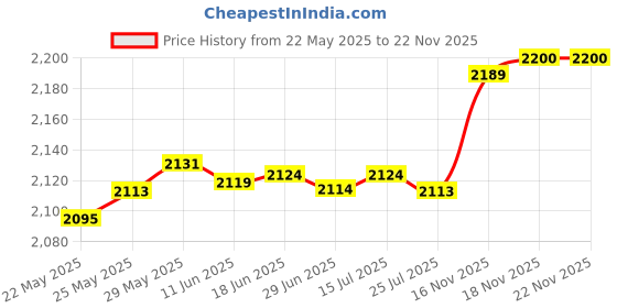 amazon.in DKARDU AMI MDI MMI AUX Cable for Audio Music Interface Adaptor 3.5mm Jack for Volkswagen for Audi A3/A4/A5/A6/A8/Q5/Q7/R8/TT Media-in Socket dkardu Price History Graph from 22 May 2025 to 22 Nov 2025