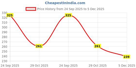amazon.in DKB Baby Fruit Feeder Pacifier with Rattle (1 Pcs) with 1 PCS Silicone Baby Food Dispensing Spoon 90ML and 1 pcs Fruit Teether 1pcs Finger Brush 1 pcs Baby bib (Blue) Price History Graph from 24 Sep 2025 to 5 Dec 2025
