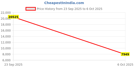 amazon.in dkny After Hours Range Red Color 21" Cabin Trolley dkny Price History Graph from 23 Sep 2025 to 6 Oct 2025