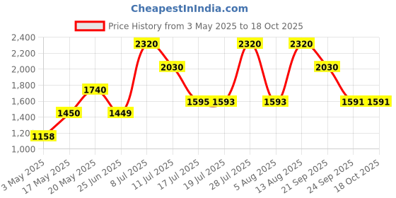 amazon.in DKNY Be Delicious Pool Party Bay Breeze Fragrance Mist - 250ml Price History Graph from 3 May 2025 to 17 Oct 2025