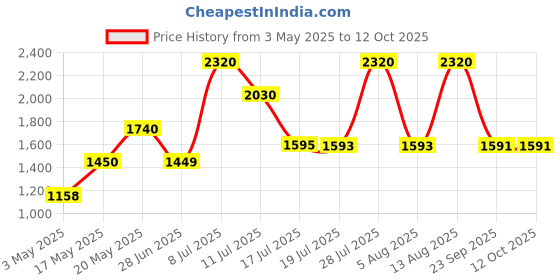 amazon.in DKNY Be Delicious Pool Party Lime Mojito Fragrance Mist - 250ml Price History Graph from 3 May 2025 to 11 Oct 2025