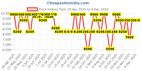 amazon.in DKNY Be Delicious Set (Eau de Parfum 100ml + 7ml + Shower Mousse 100ml) Price History Graph from 29 Apr 2025 to 4 Dec 2025