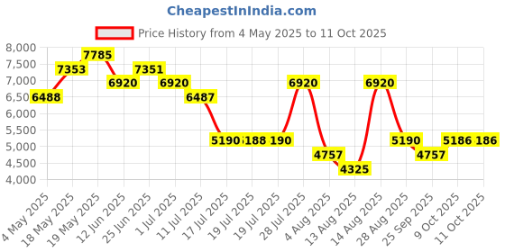 amazon.in DKNY Eau de Toilette - 100 ml (For Men) dkny Price History Graph from 4 May 2025 to 11 Oct 2025