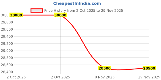 amazon.in DKP Medicams 4K 60 FPS1/1.2'IMX585 Industry C-Mount Microscope Measurement Camera High Sensitivity Presenting Rich Picture Effect Price History Graph from 2 Oct 2025 to 28 Nov 2025