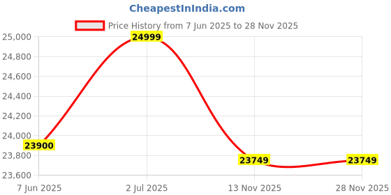amazon.in DKP Medicams 4K Hdmi Microscope Camera Digital Full Hd 4k for Ophthalmic Beam Splitter Slit lamp Binocular trinocular Eyepiece Adapter C-Mount 4K Tuch Panel Recording into SD Card Price History Graph from 7 Jun 2025 to 27 Nov 2025