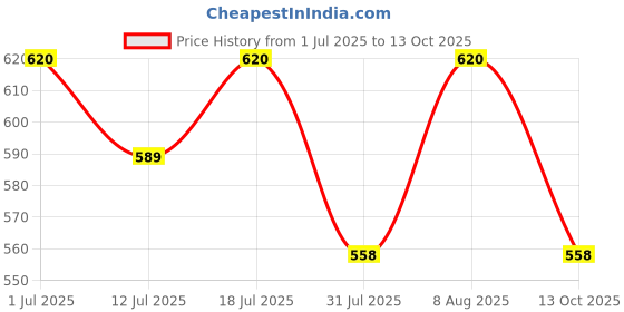 amazon.in DKP Medicams 5in1 Helping Hand Magnifier Tool 3.5X & 12X with Soldering Iron Stand Adjustable Alligator Clip Clamps LED Magnifying Glass Len Workstation Light Battery Powered Price History Graph from 1 Jul 2025 to 13 Oct 2025