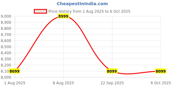 amazon.in DKP Medicams Digital Microscope Camera 100X Zoom Lens Mini HD Magnification Micro Objects PCB Mobile LCD Repair, bonding Machine (DKB-HLT08) Price History Graph from 1 Aug 2025 to 6 Oct 2025