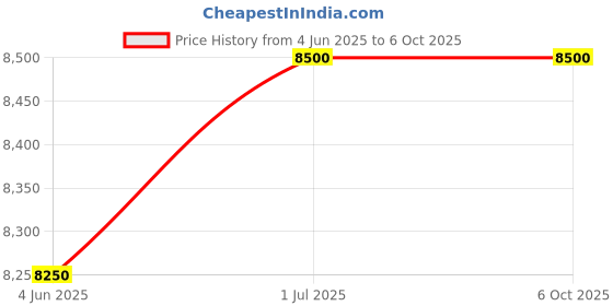 amazon.in dkp medicams Industry Video Microscope Camera Full HD 13MP 2K 1080P 60FPS HDMI/VGA/USB Output Magnifier for PC PCB IC Observe Repair All Type of Microscope trinocular,Binocular and Biological dkp medicams Price History Graph from 4 Jun 2025 to 5 Oct 2025