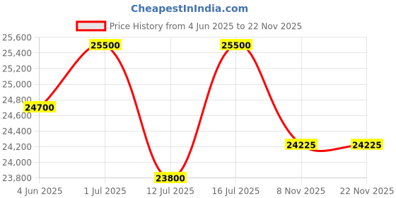 amazon.in DKP Medicams Microscope 4K HDMI/USB Industrial Microscope Camera 4K 60FPS 130X C-Mount Lens LED Light for Repair Soldering Chip dkp medicams Price History Graph from 4 Jun 2025 to 22 Nov 2025