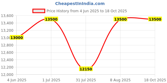 amazon.in DKP Medicams Microscope Sets HD 13MP 60F/S HDMI VGA Industrial Microscope Camera+130X C Mount Lens+56 LED Ring Light for Phone Chip Repair Price History Graph from 4 Jun 2025 to 18 Oct 2025