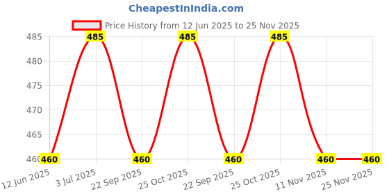 amazon.in DKP MEDICAMS USB Extender - USB 2.0 to RJ45 LAN Extension Adapter Over Cat5/Cat5e /Cat6 Cable Price History Graph from 12 Jun 2025 to 25 Nov 2025