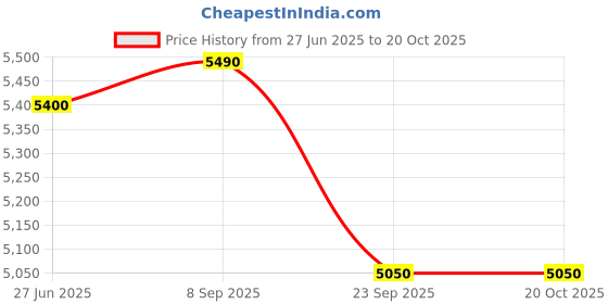 amazon.in DKP Wireless HDMI Transmitter and Receiver, 50 Meter 165ft Range, Plug and Play, Support 2.4/5GHz 1080P Streaming Audio Video from Laptops, PC DVR etc Wireless Plug and Play 50 m Long Range Price History Graph from 27 Jun 2025 to 20 Oct 2025
