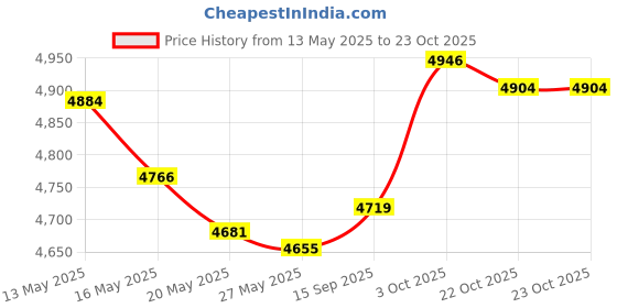 amazon.in DKSGG 4 Pin Refrigerator Compressor PTC Starter Relay (Automatic, Normally Open, Socket Mount, Copper Contact, 1.77x1.26x1.07in, 1 Pack) Price History Graph from 13 May 2025 to 22 Oct 2025