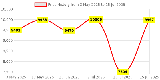 amazon.in DKT-87, Multi Tool Set With Tool Kit Box for Professionals & DIY use in Home, Workshop & Garage (Yellow & Black, 87 Pieces) Price History Graph from 3 May 2025 to 15 Jul 2025