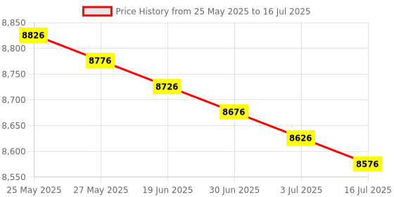 amazon.in DKURVE Divine Cable Tester with Cat5e Cat5 Crimping Tool for EZ-RJ45 Regular, 100 Pieces Price History Graph from 25 May 2025 to 16 Jul 2025