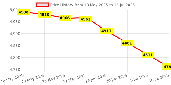 amazon.in DKURVE Divine Combo Cable Tester and EZ RJ45 Crimp Tool Price History Graph from 18 May 2025 to 16 Jul 2025