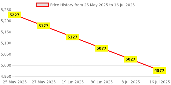 amazon.in DKURVE RJ11 RJ45 Cat5 Cat6 Telephone Wire Tracker Tracer Toner Ethernet LAN Network Cable Tester Detector Line Finder Price History Graph from 25 May 2025 to 16 Jul 2025