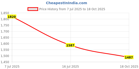 amazon.in DKURVE® 6 pin to 2 x PCIe 8 (6+2) pin Graphics Card PCI-e VGA PCIe Express Power Splitter Power Extension Cable 6-pin to 2 X 8-pin (1-PACK) Price History Graph from 7 Jul 2025 to 18 Oct 2025