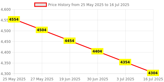 amazon.in DKURVE™ 9-in-1 Network Tool Kit - Professional Multi-Function Set with Crimping Pliers, Cable Tester, Wire Stripping Knife, Screwdriver, Punch-Down Tool & RJ45 Connectors Price History Graph from 25 May 2025 to 16 Jul 2025