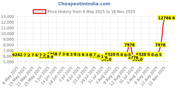 amazon.in dkzsyim Women's Satin Latin Dance Shoes Ballroom Performance Shoes Model 217 dkzsyim Price History Graph from 6 May 2025 to 18 Nov 2025