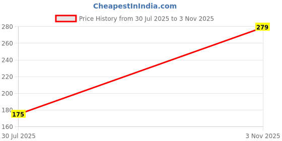amazon.in DL Balloon Stand, Set of Clear Table Desktop Balloon Holder with 7 Plastic Balloon Sticks, 7 Balloon Cups and 1 Balloon Base for Birthday, Wedding Anniversary, Festival, Party, Home Decor Price History Graph from 30 Jul 2025 to 3 Nov 2025