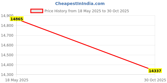 amazon.in DL-Ethionine, 99%, 5g Price History Graph from 18 May 2025 to 30 Oct 2025