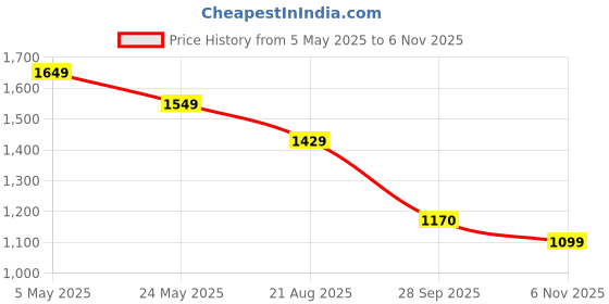 amazon.in dl woman Black Solid Lapel Collar Full Sleeves Regular Fit Blazer dl woman Price History Graph from 5 May 2025 to 6 Nov 2025