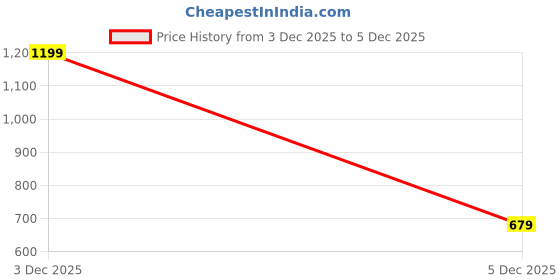 amazon.in dl woman Cotton Oversized Textured Full Sleeve Women Shirt dl woman Price History Graph from 3 Dec 2025 to 5 Dec 2025