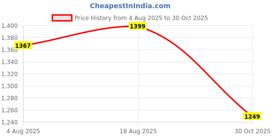 amazon.in dl woman Halter Neck Floral Printed Jumpsuit dl woman Price History Graph from 4 Aug 2025 to 30 Oct 2025