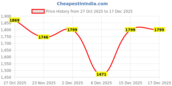 amazon.in dl woman Regular Fit Ployseter Solid Full Sleeves Hooded Padded Jackets dl woman Price History Graph from 27 Oct 2025 to 17 Dec 2025