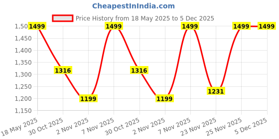 amazon.in dl woman Regular Fit Ployseter Solid Sleeveless Lapel Collar Blazer Blazer dl woman Price History Graph from 18 May 2025 to 5 Dec 2025